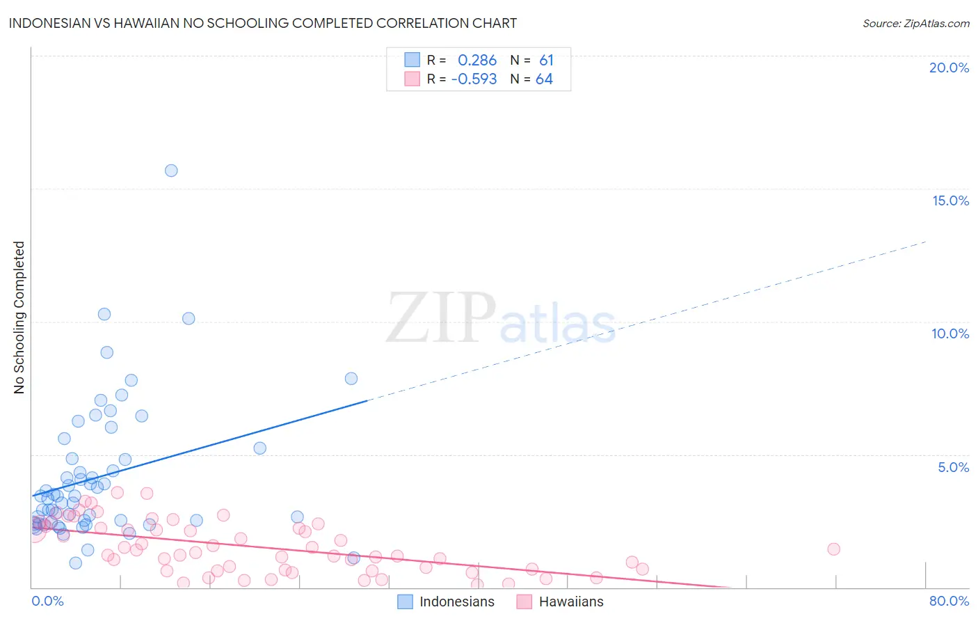 Indonesian vs Hawaiian No Schooling Completed