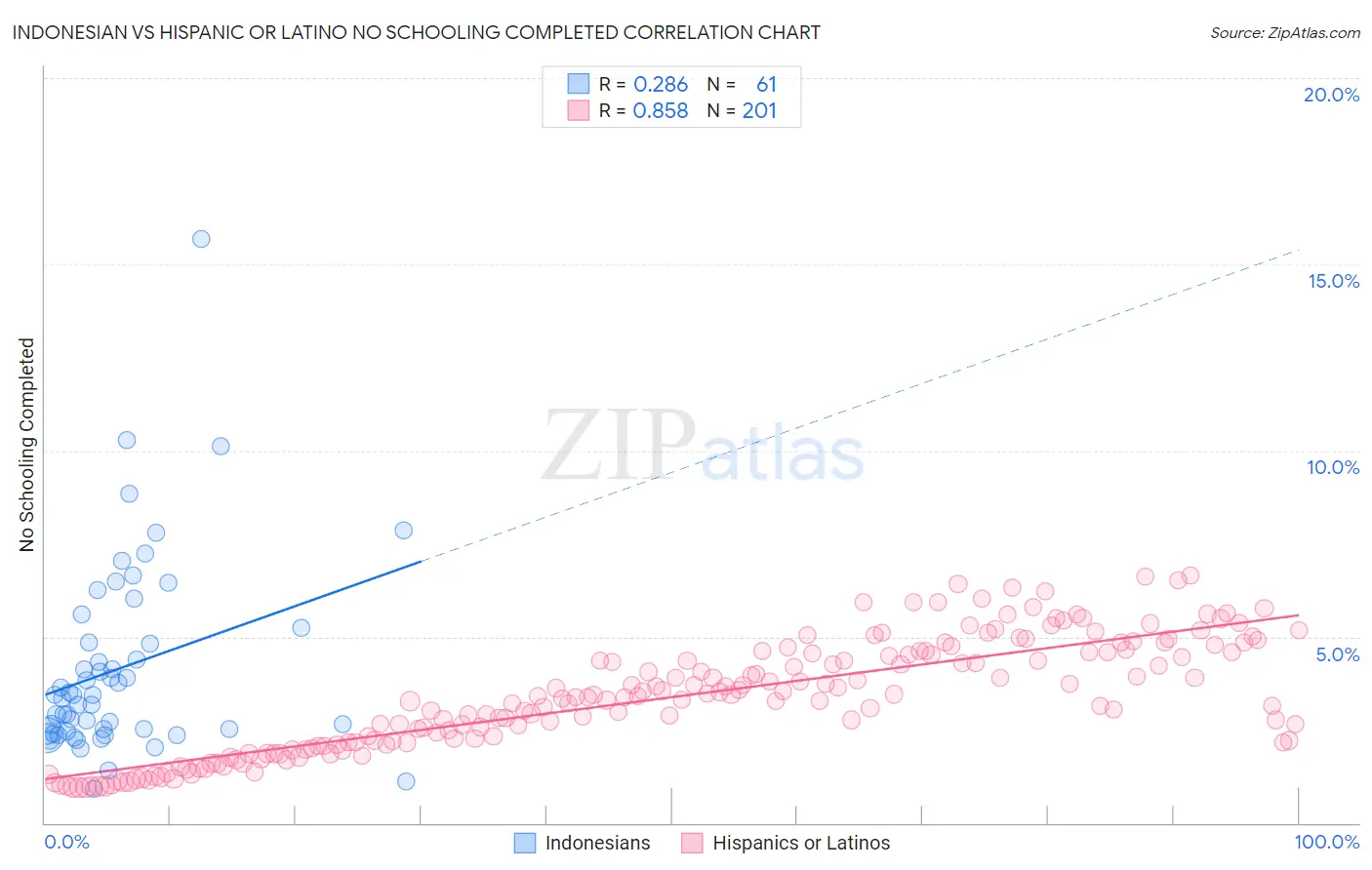 Indonesian vs Hispanic or Latino No Schooling Completed