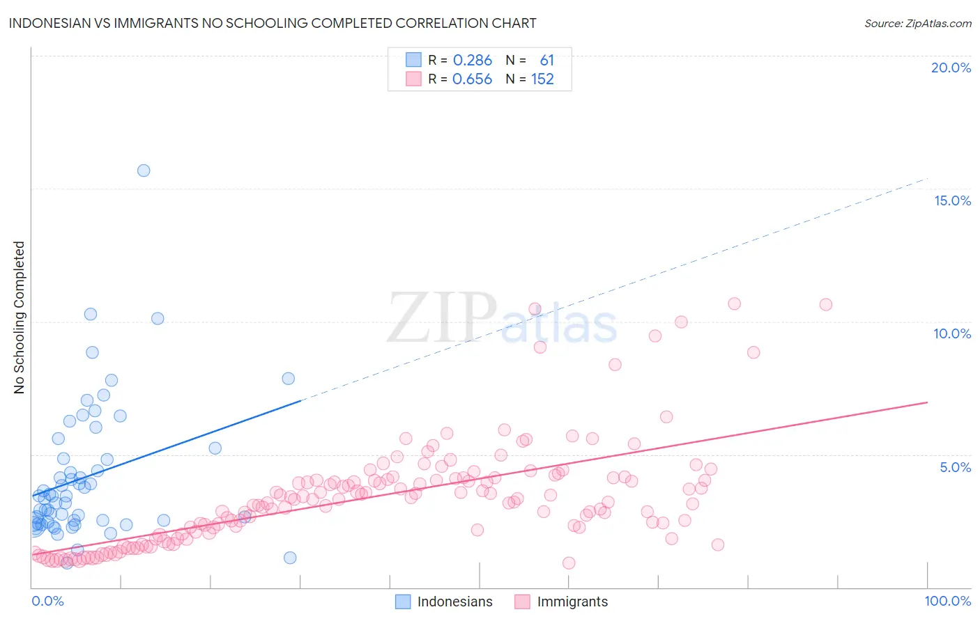 Indonesian vs Immigrants No Schooling Completed