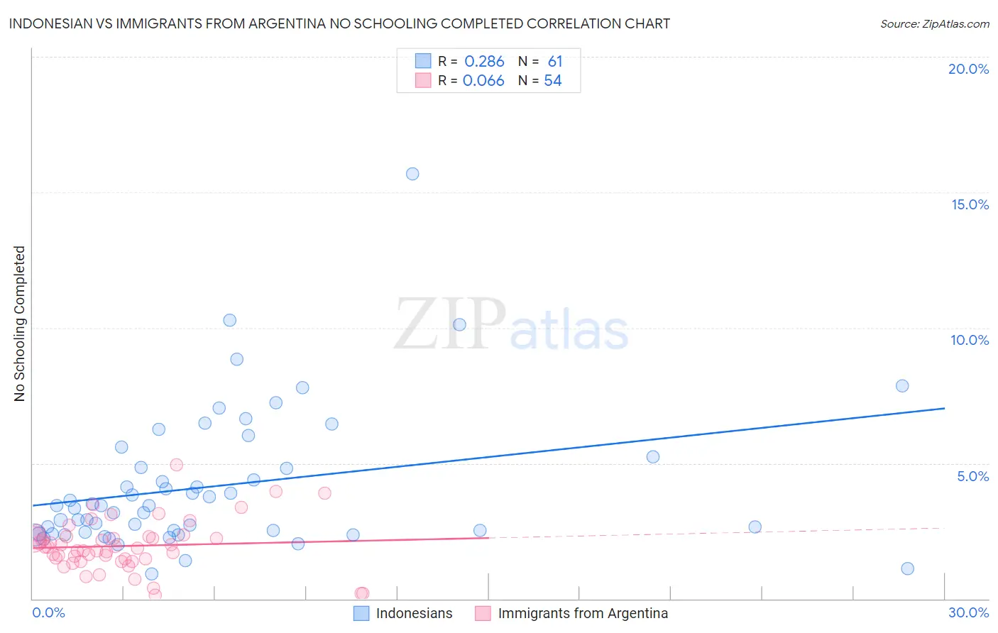 Indonesian vs Immigrants from Argentina No Schooling Completed