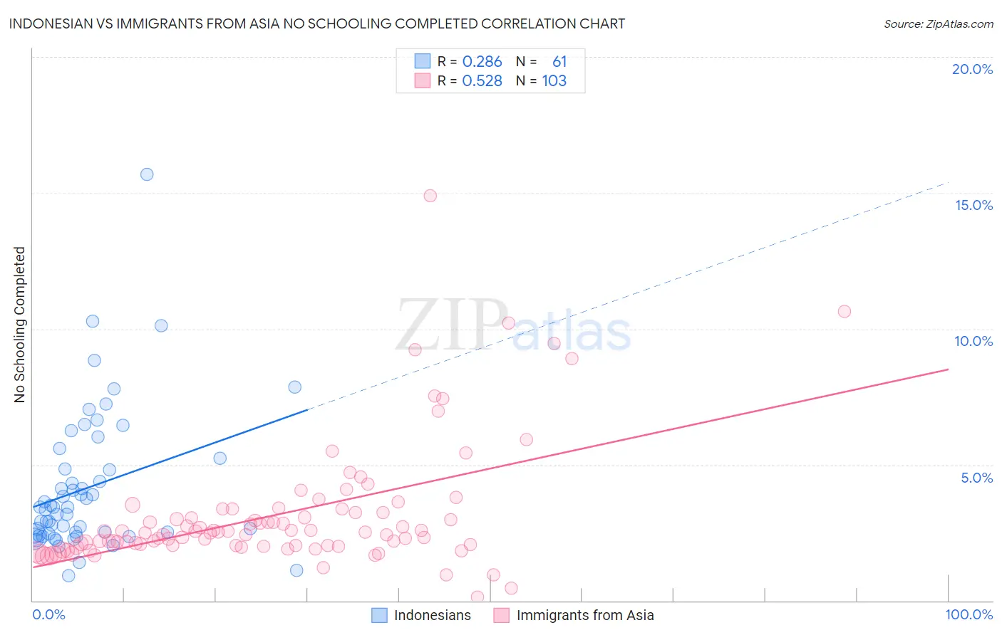 Indonesian vs Immigrants from Asia No Schooling Completed