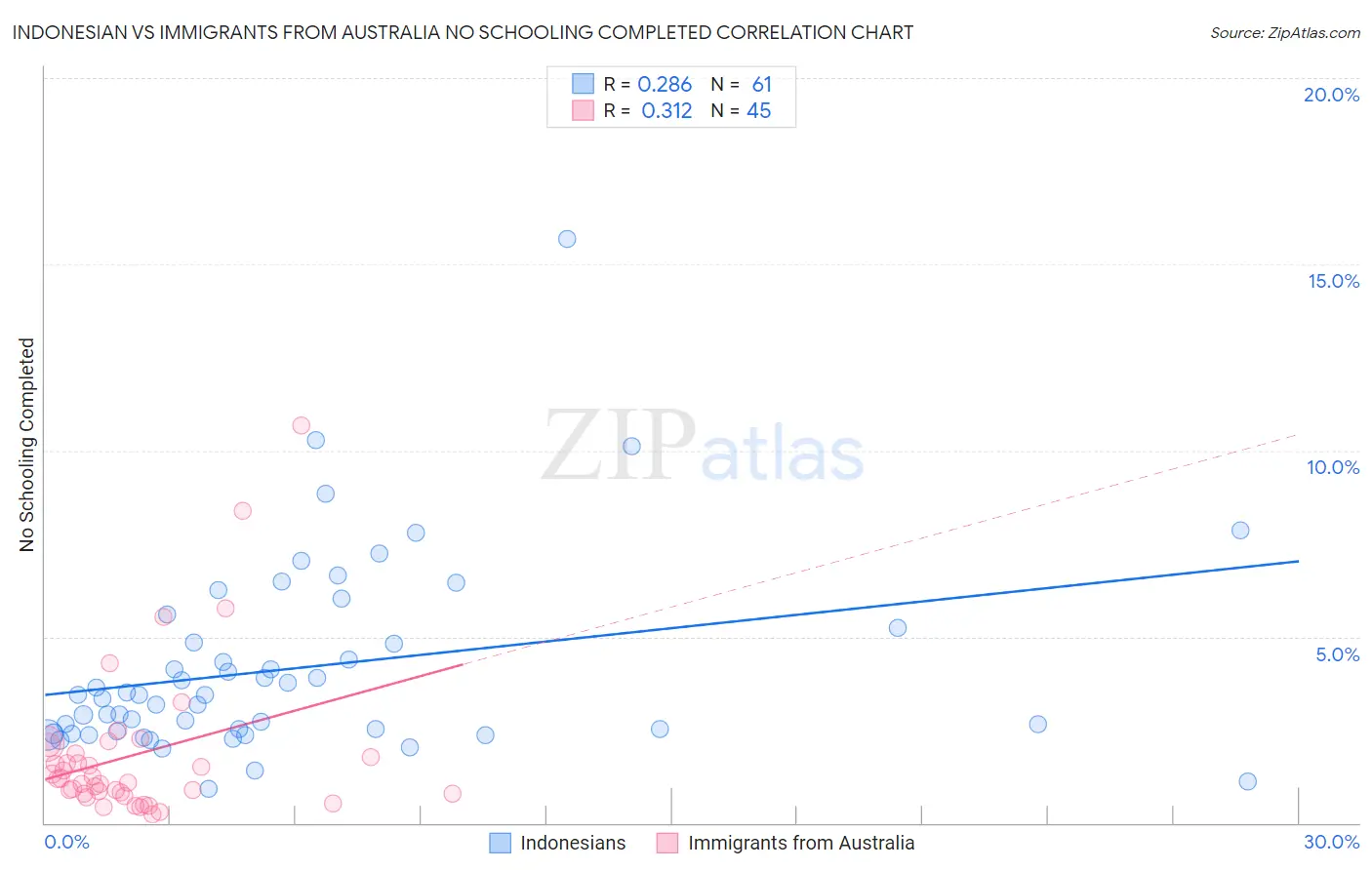 Indonesian vs Immigrants from Australia No Schooling Completed