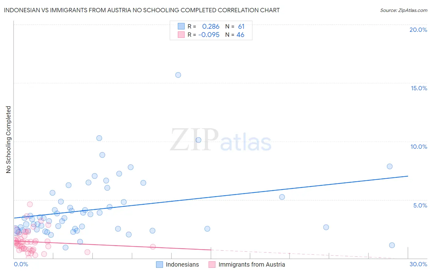 Indonesian vs Immigrants from Austria No Schooling Completed