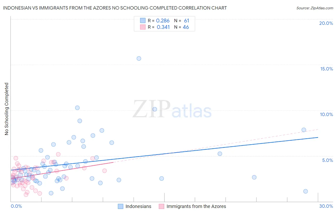 Indonesian vs Immigrants from the Azores No Schooling Completed