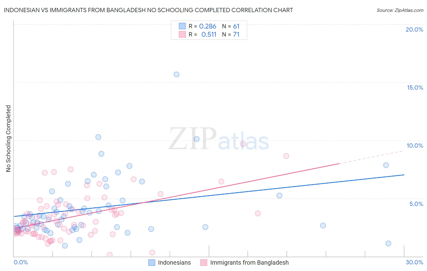 Indonesian vs Immigrants from Bangladesh No Schooling Completed