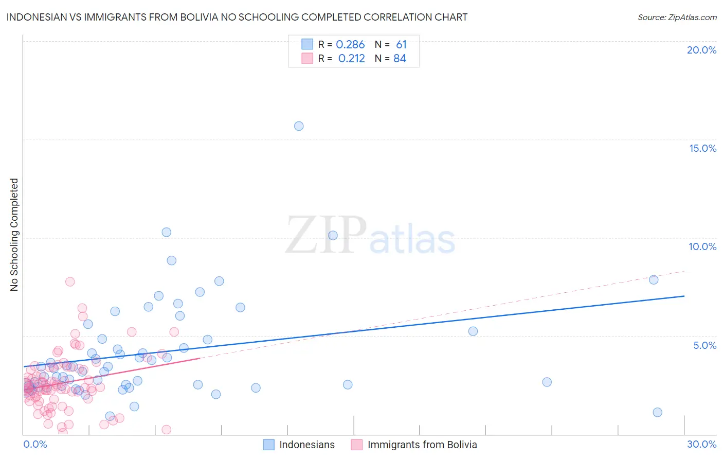 Indonesian vs Immigrants from Bolivia No Schooling Completed