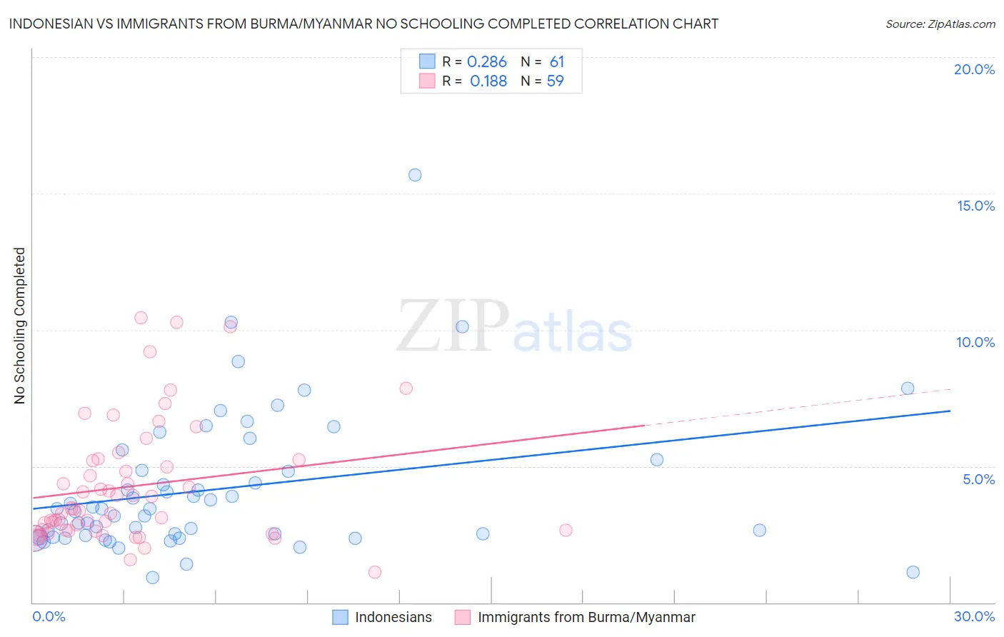 Indonesian vs Immigrants from Burma/Myanmar No Schooling Completed