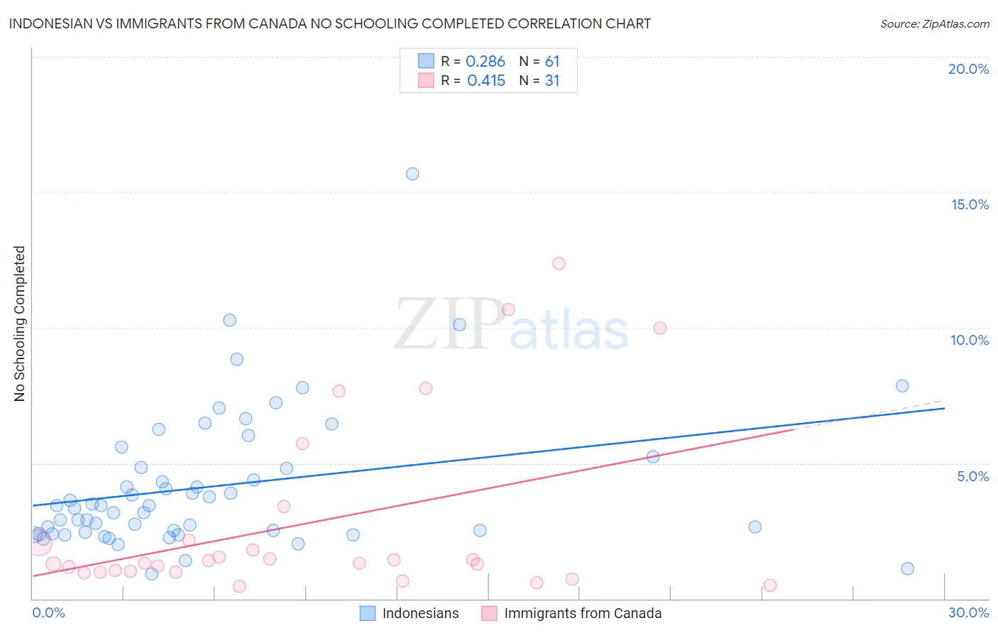 Indonesian vs Immigrants from Canada No Schooling Completed
