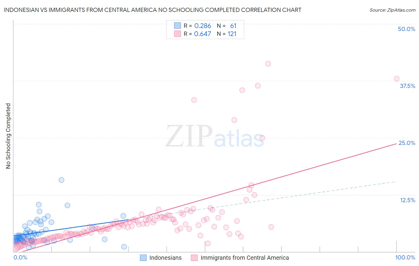 Indonesian vs Immigrants from Central America No Schooling Completed
