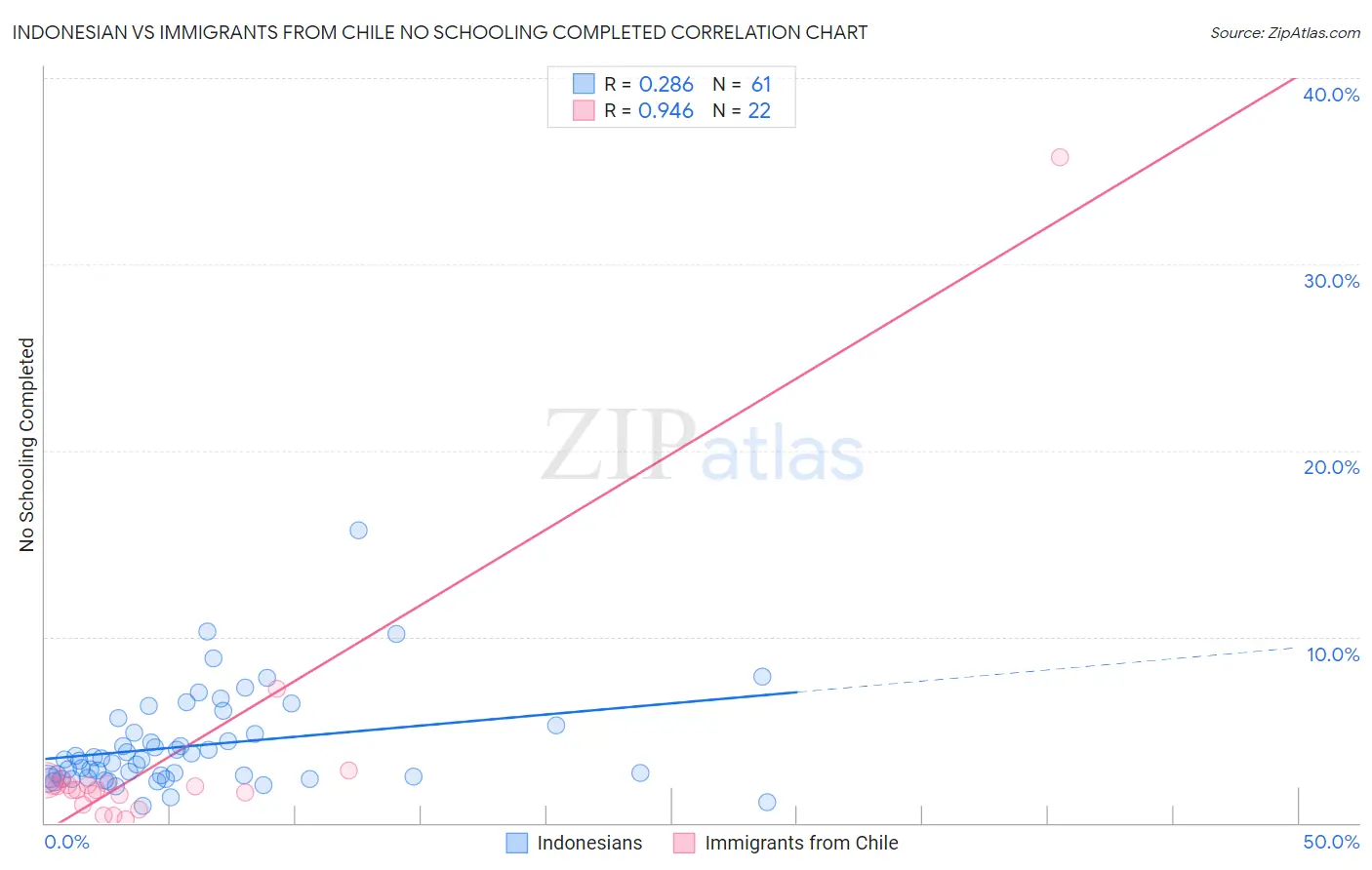 Indonesian vs Immigrants from Chile No Schooling Completed