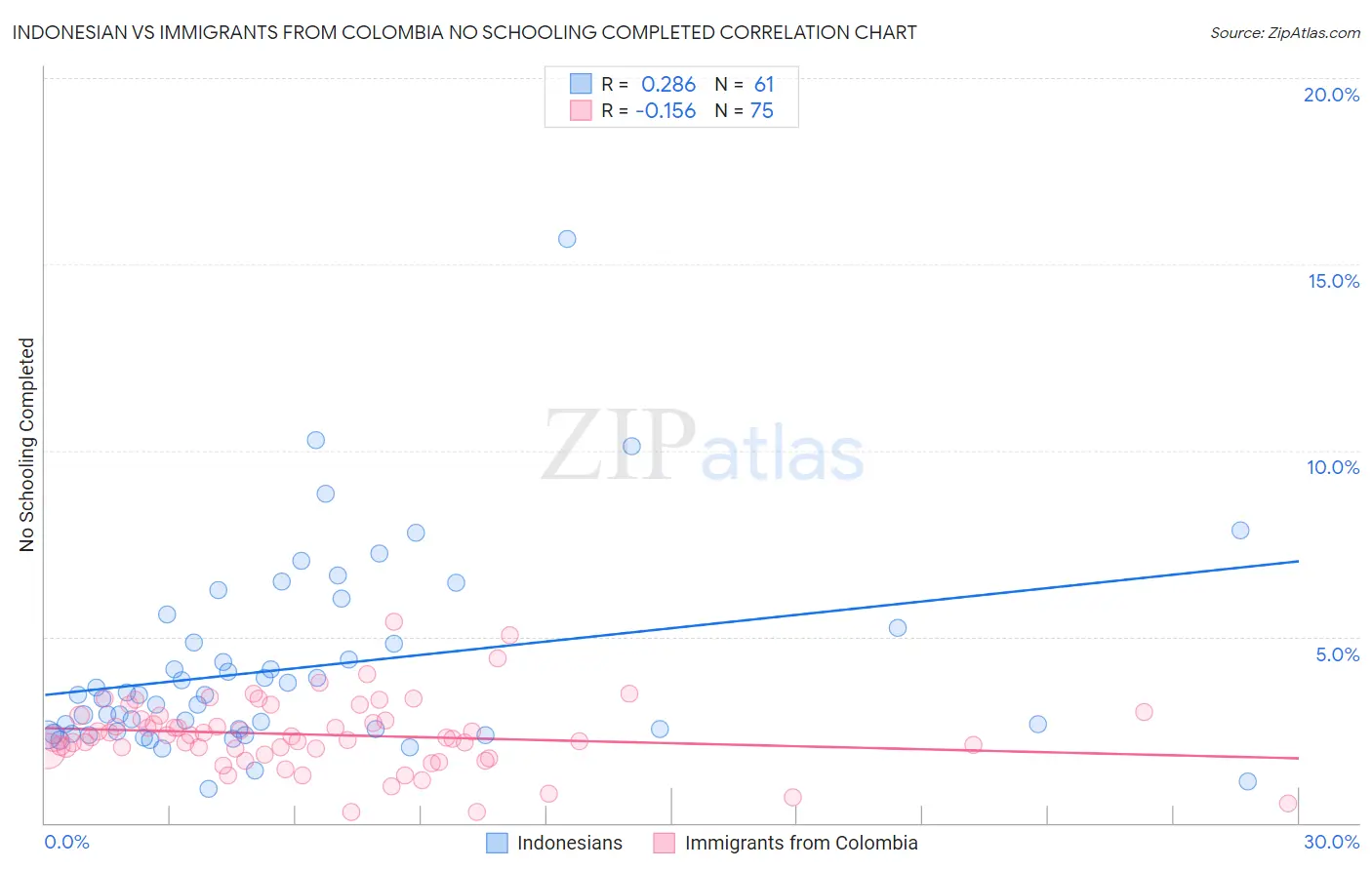 Indonesian vs Immigrants from Colombia No Schooling Completed