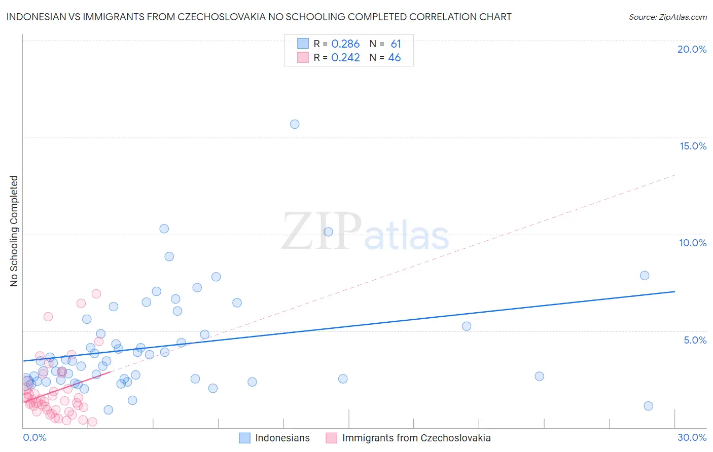 Indonesian vs Immigrants from Czechoslovakia No Schooling Completed