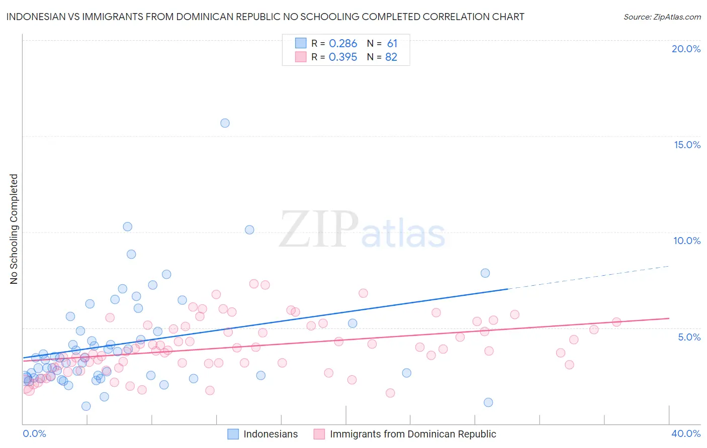 Indonesian vs Immigrants from Dominican Republic No Schooling Completed