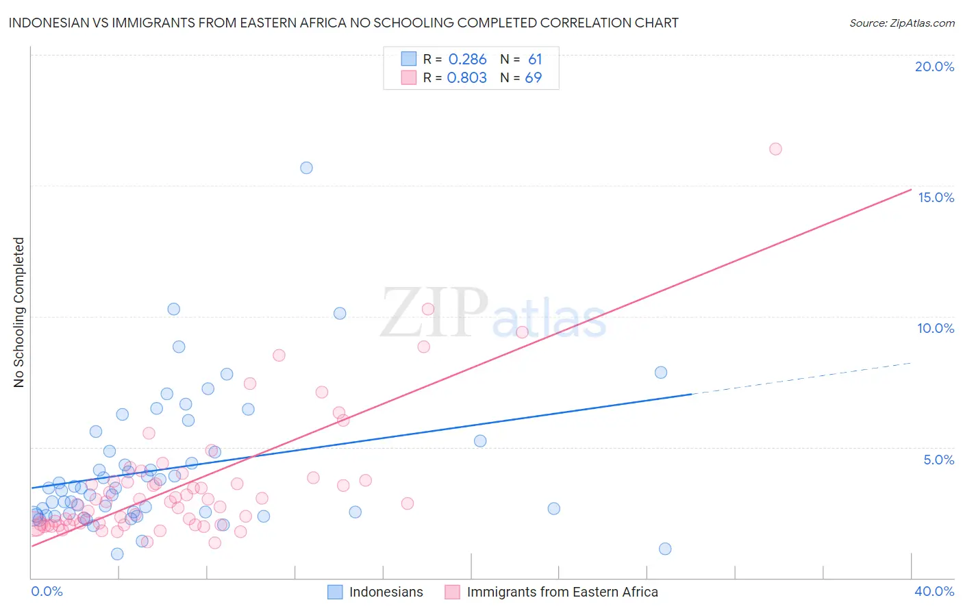 Indonesian vs Immigrants from Eastern Africa No Schooling Completed
