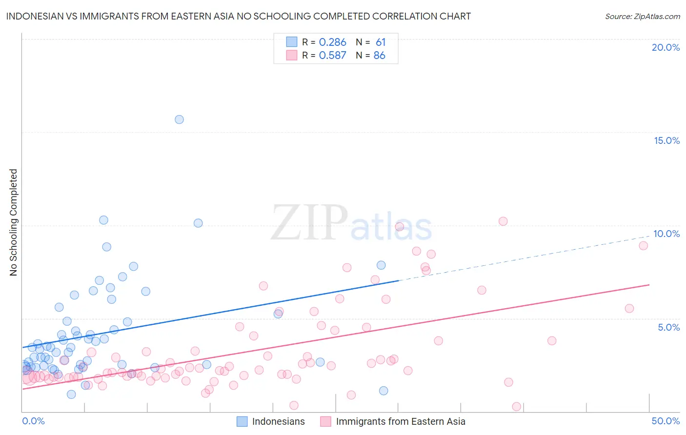 Indonesian vs Immigrants from Eastern Asia No Schooling Completed