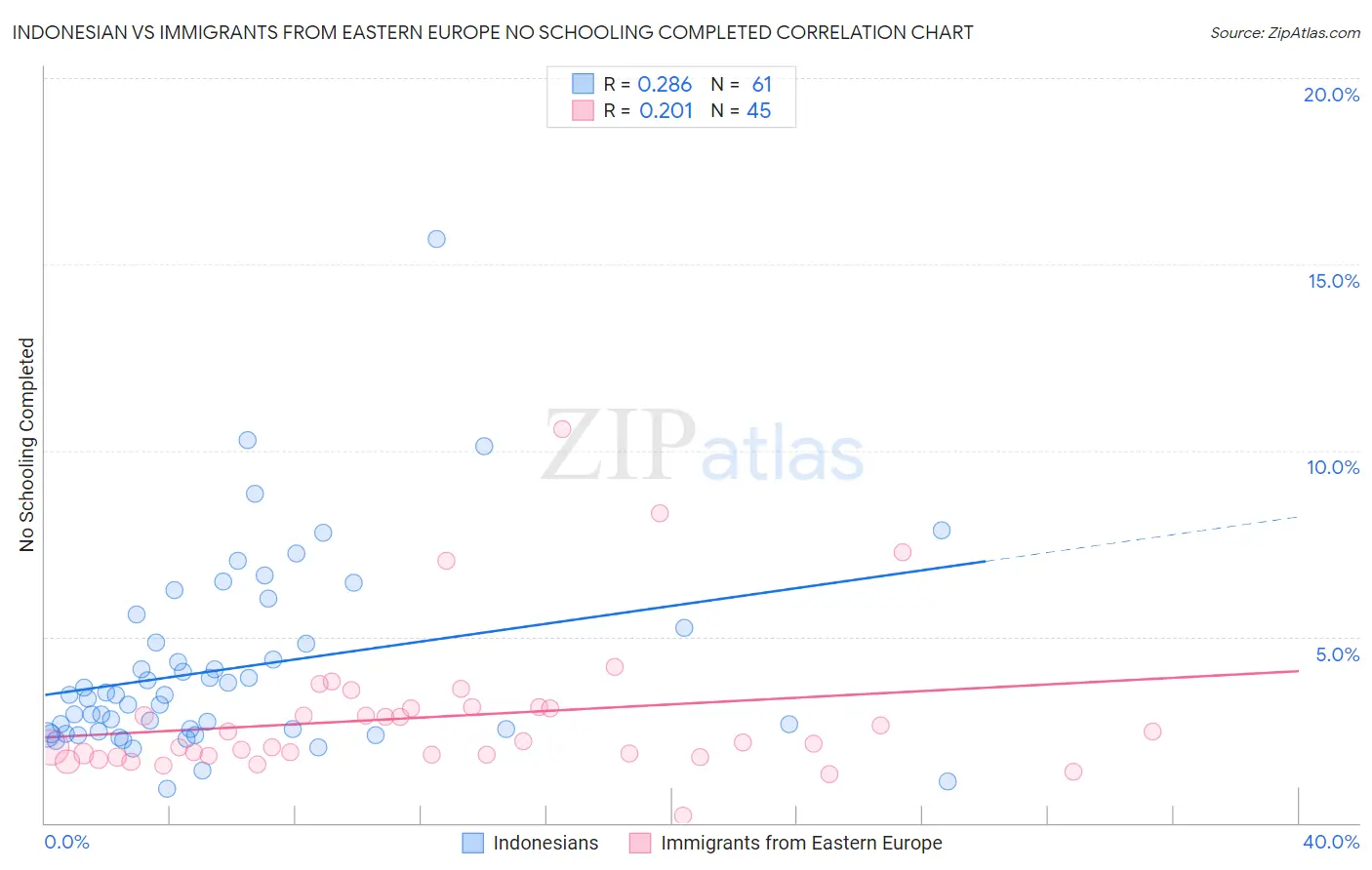 Indonesian vs Immigrants from Eastern Europe No Schooling Completed