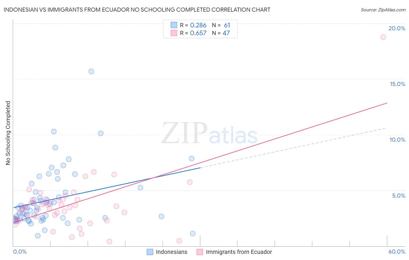 Indonesian vs Immigrants from Ecuador No Schooling Completed