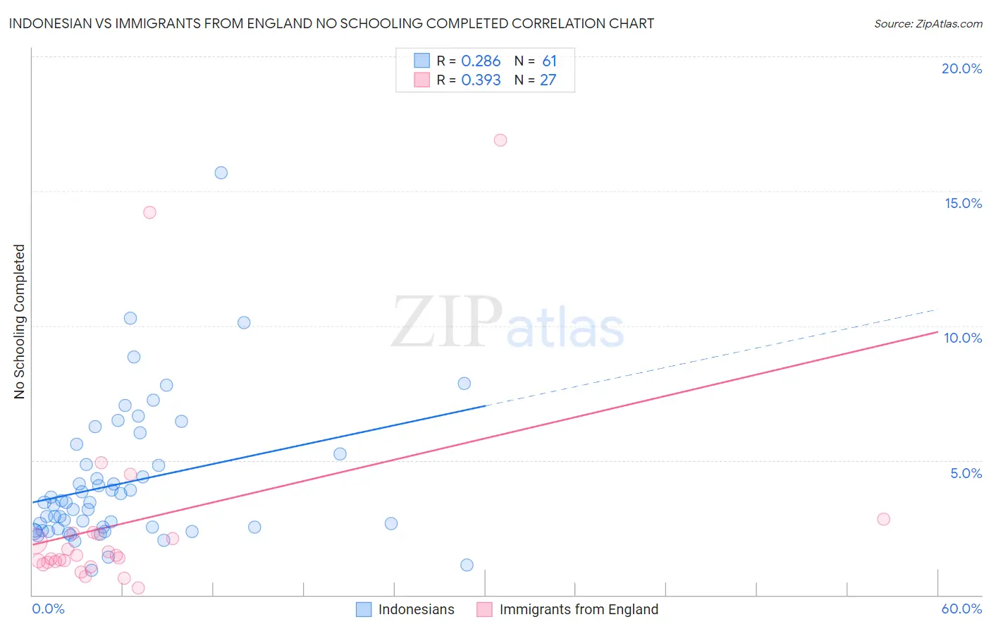 Indonesian vs Immigrants from England No Schooling Completed