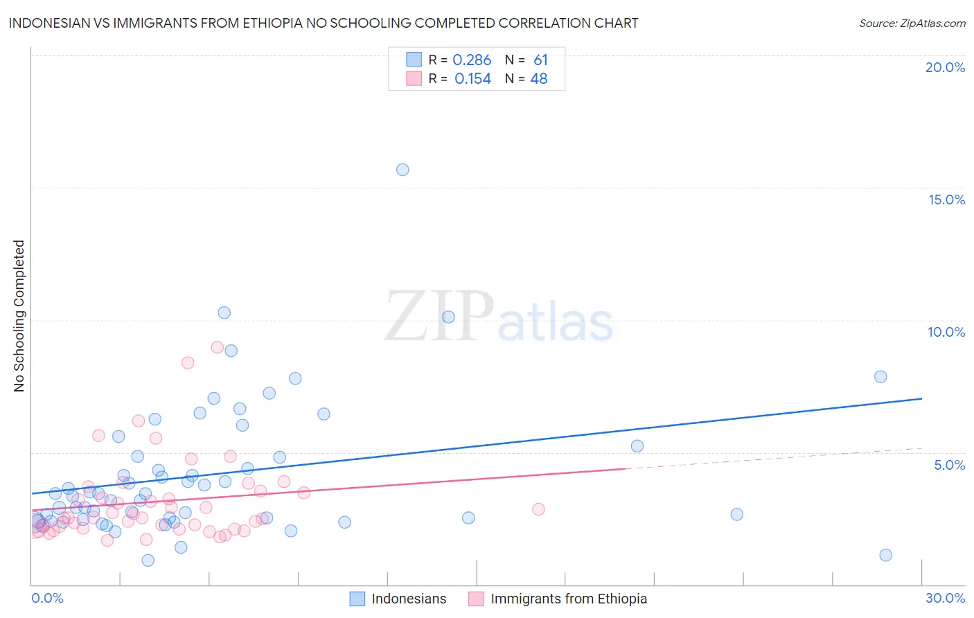 Indonesian vs Immigrants from Ethiopia No Schooling Completed