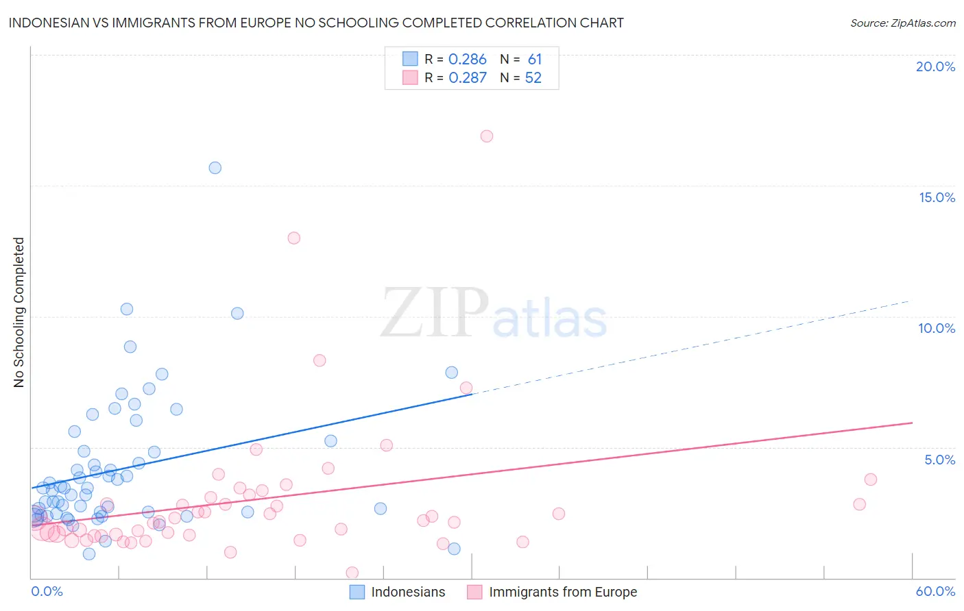 Indonesian vs Immigrants from Europe No Schooling Completed