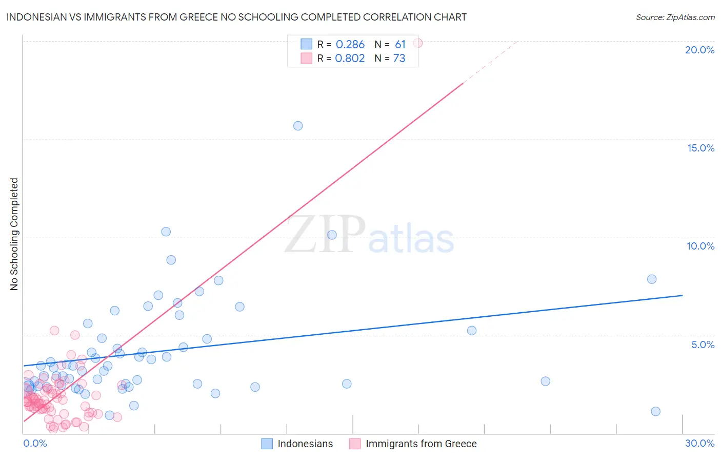 Indonesian vs Immigrants from Greece No Schooling Completed