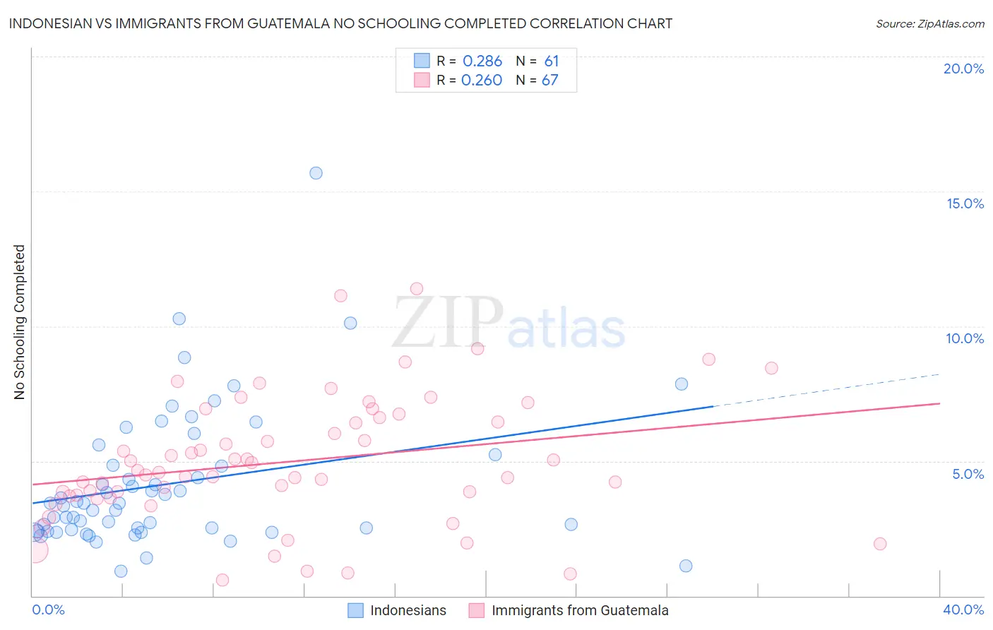 Indonesian vs Immigrants from Guatemala No Schooling Completed