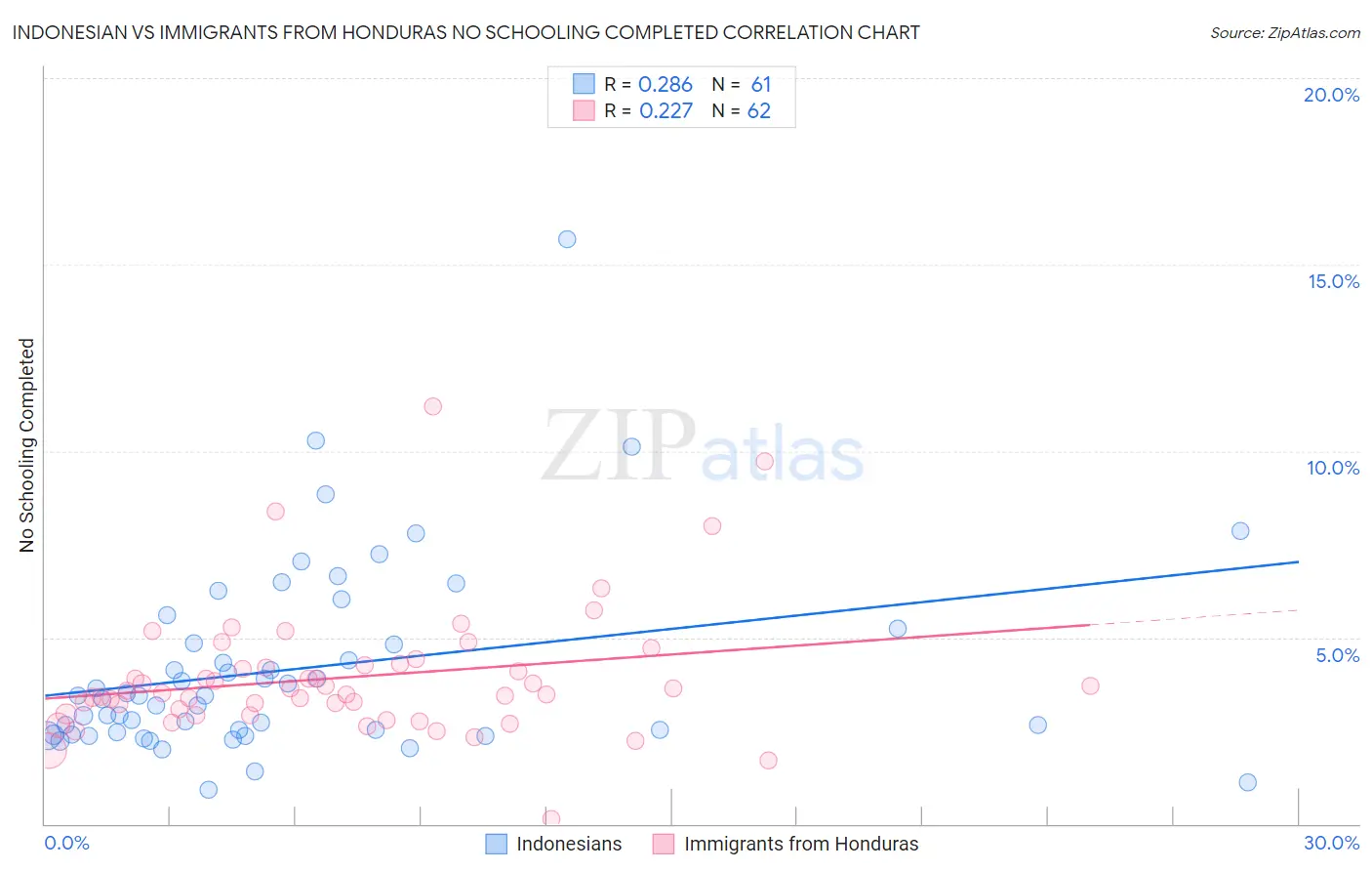 Indonesian vs Immigrants from Honduras No Schooling Completed