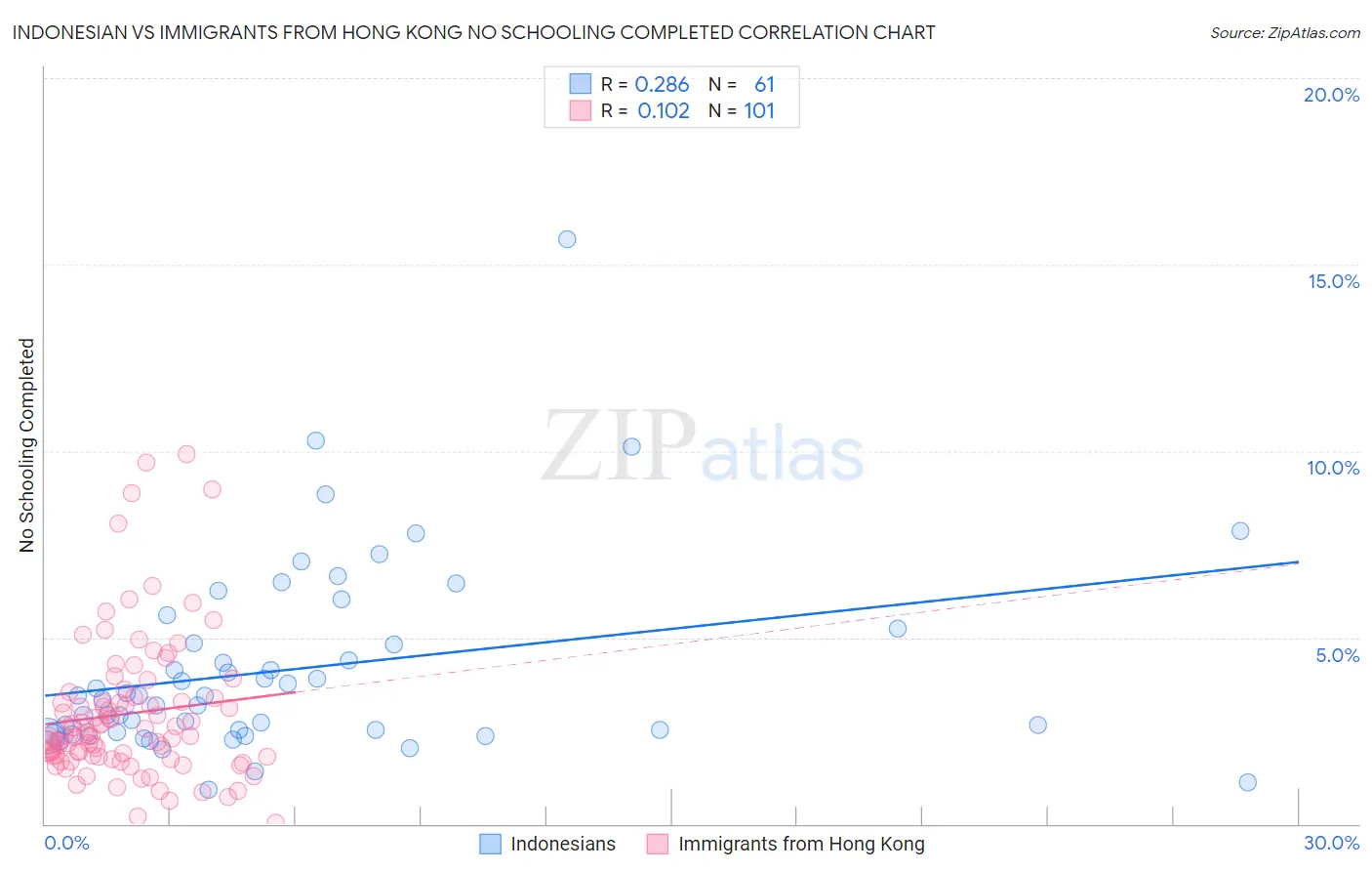 Indonesian vs Immigrants from Hong Kong No Schooling Completed