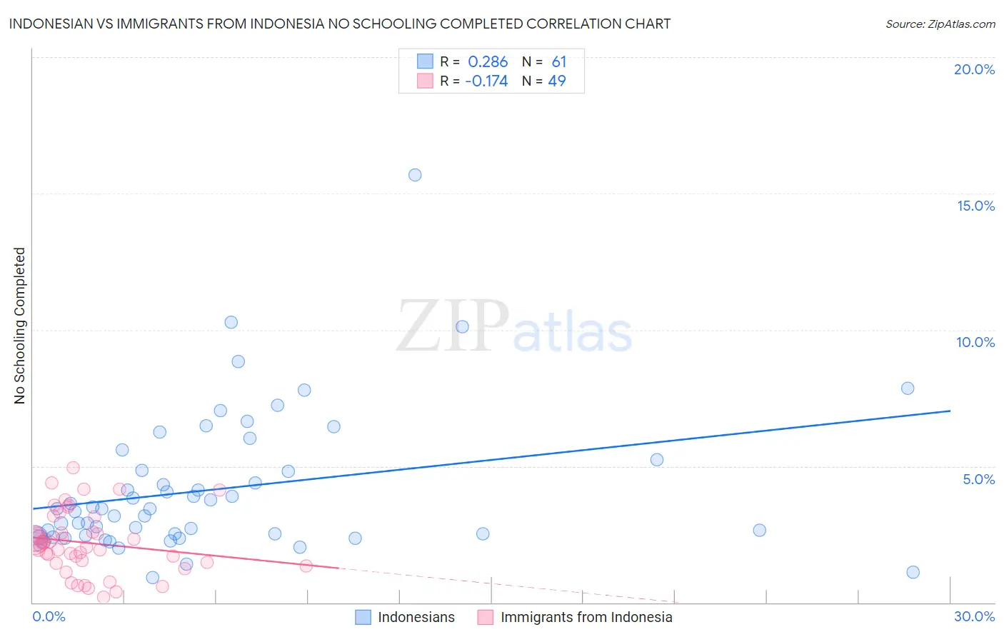 Indonesian vs Immigrants from Indonesia No Schooling Completed