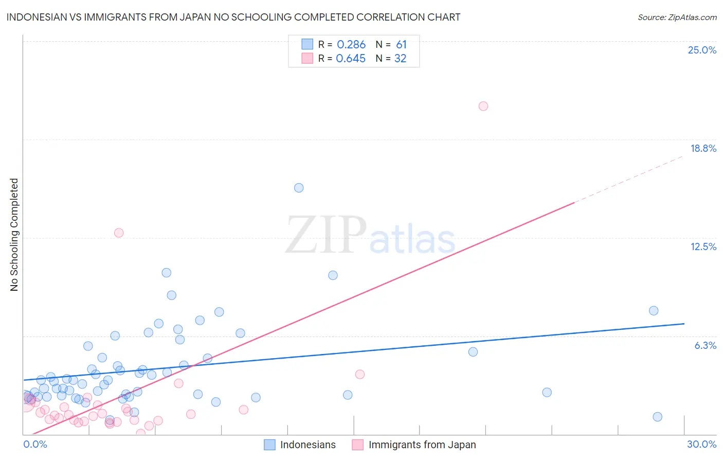 Indonesian vs Immigrants from Japan No Schooling Completed