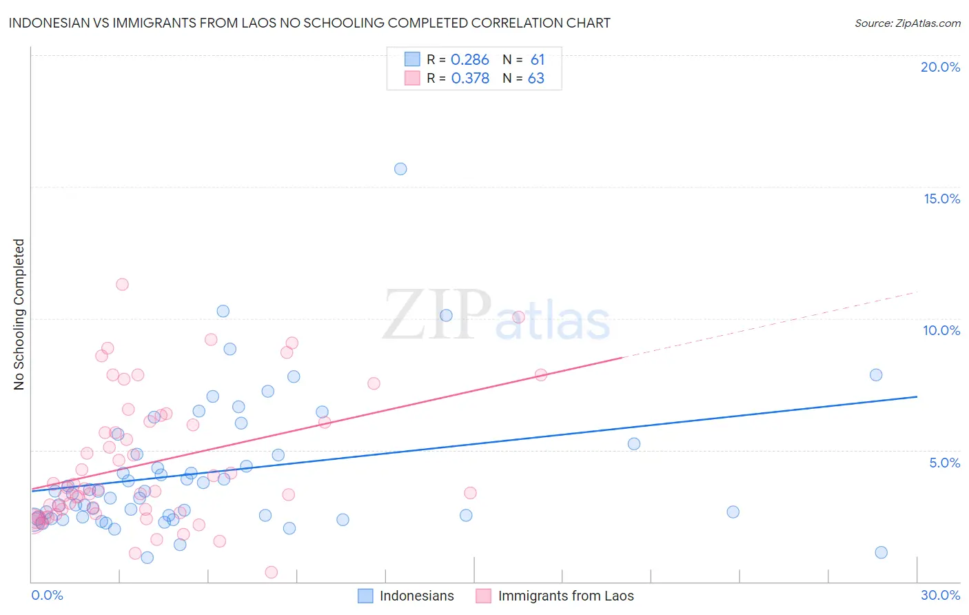 Indonesian vs Immigrants from Laos No Schooling Completed