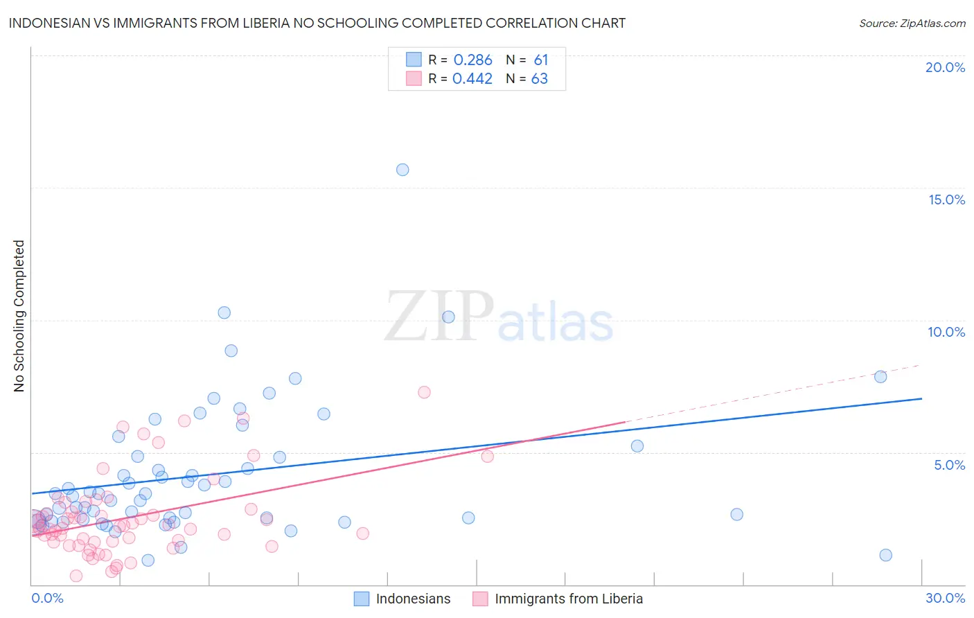Indonesian vs Immigrants from Liberia No Schooling Completed
