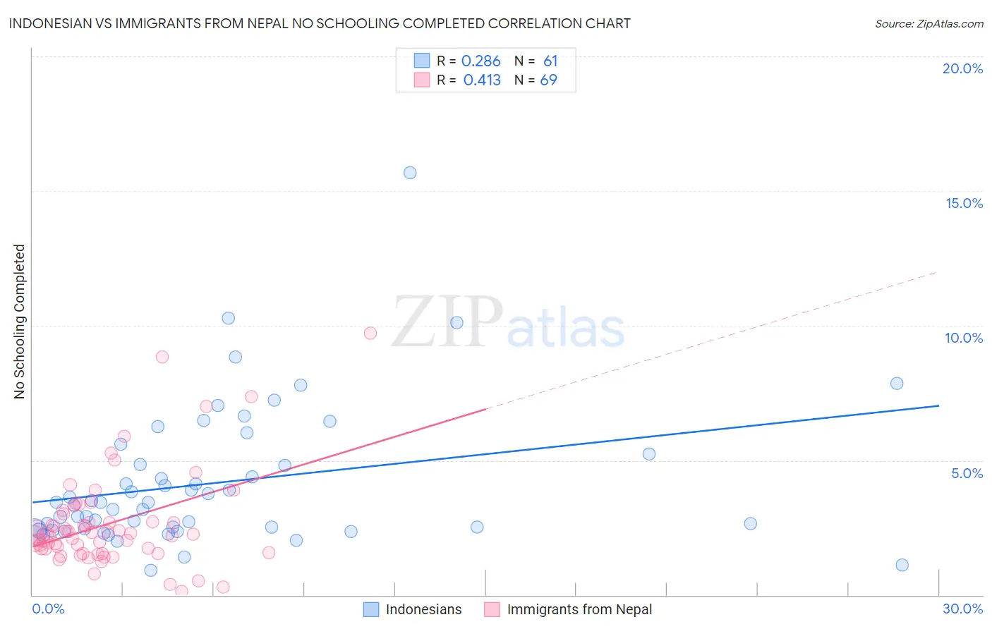 Indonesian vs Immigrants from Nepal No Schooling Completed