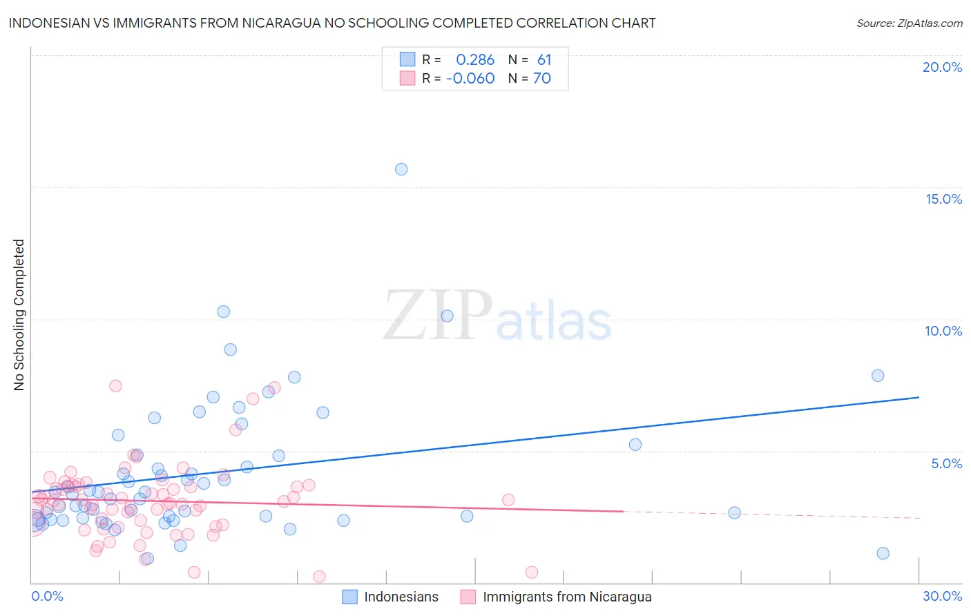 Indonesian vs Immigrants from Nicaragua No Schooling Completed