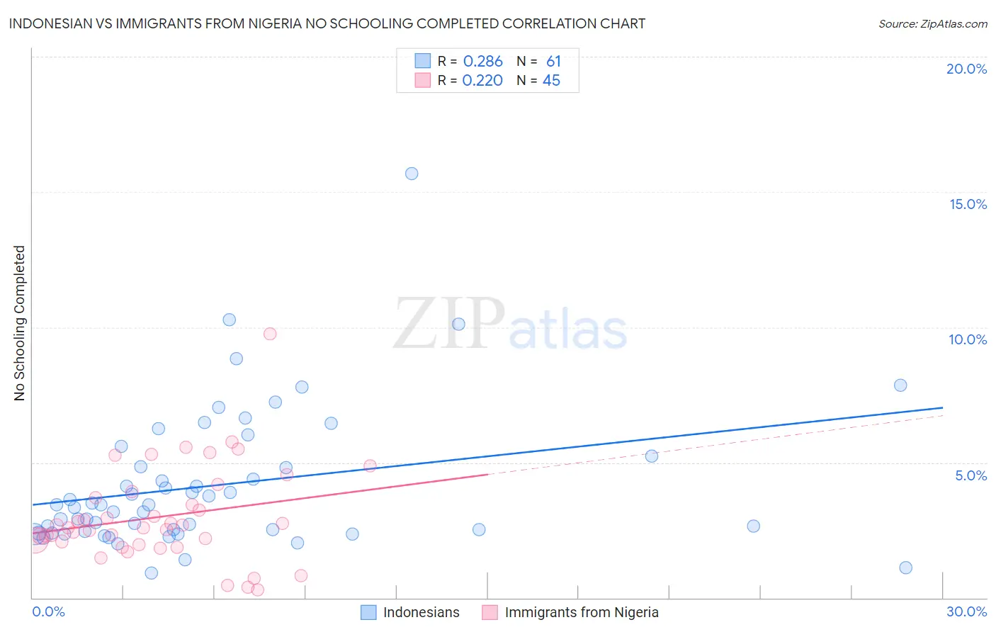 Indonesian vs Immigrants from Nigeria No Schooling Completed
