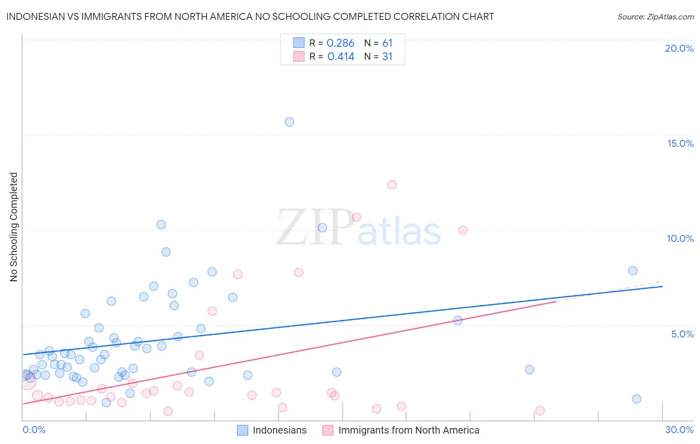 Indonesian vs Immigrants from North America No Schooling Completed