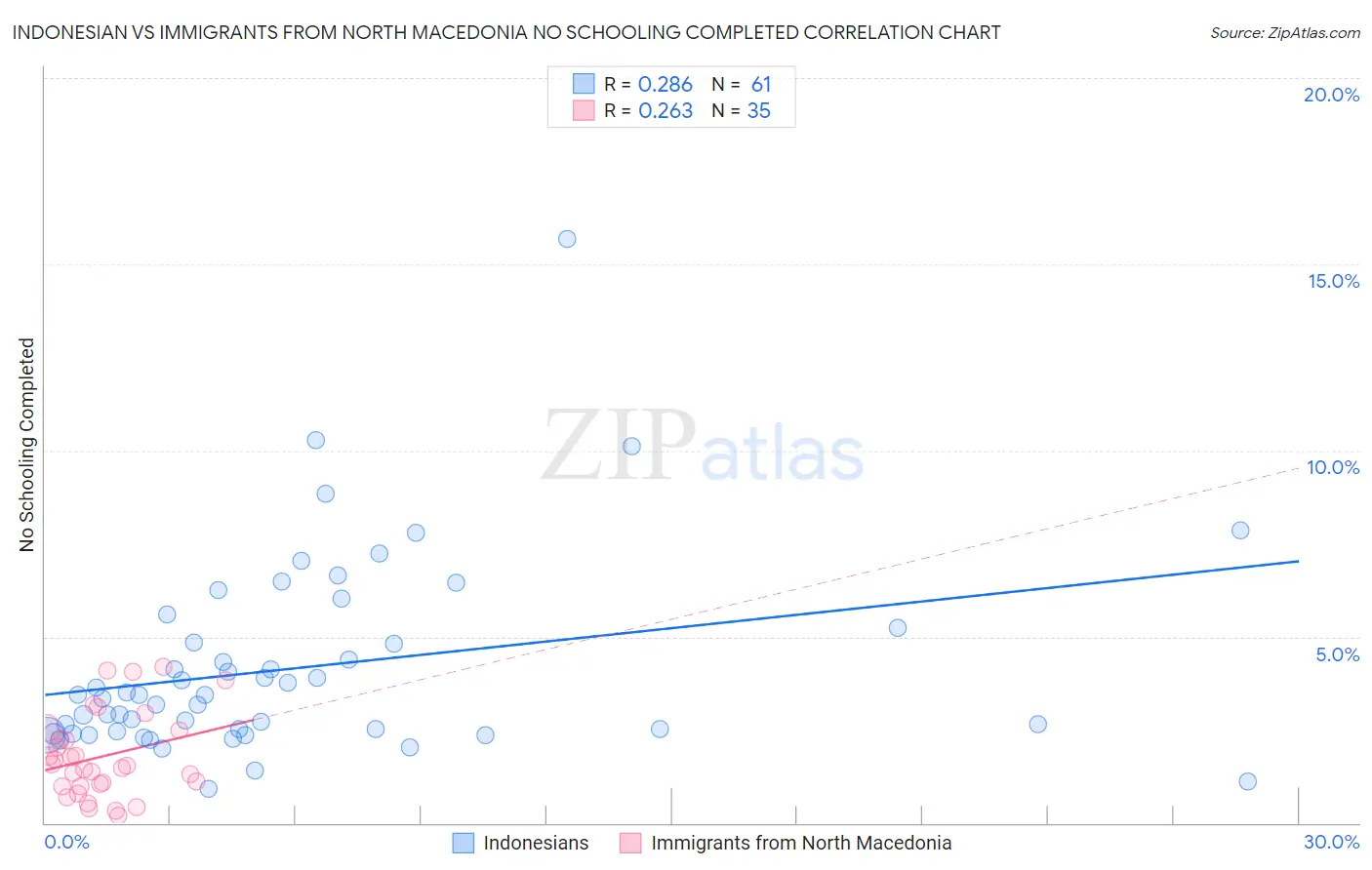 Indonesian vs Immigrants from North Macedonia No Schooling Completed