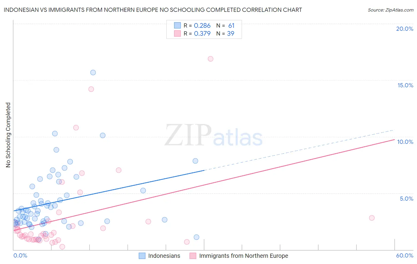 Indonesian vs Immigrants from Northern Europe No Schooling Completed