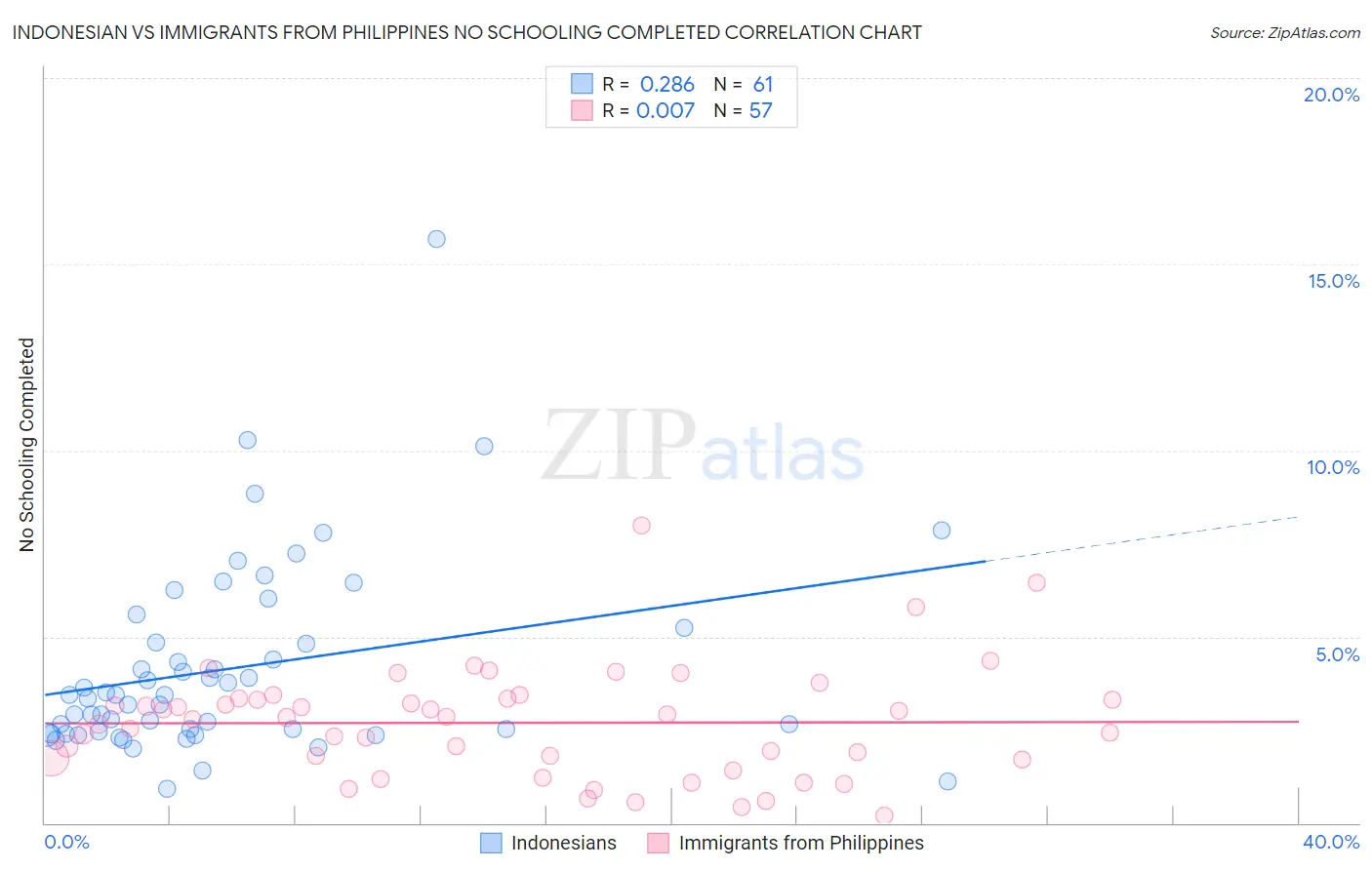 Indonesian vs Immigrants from Philippines No Schooling Completed