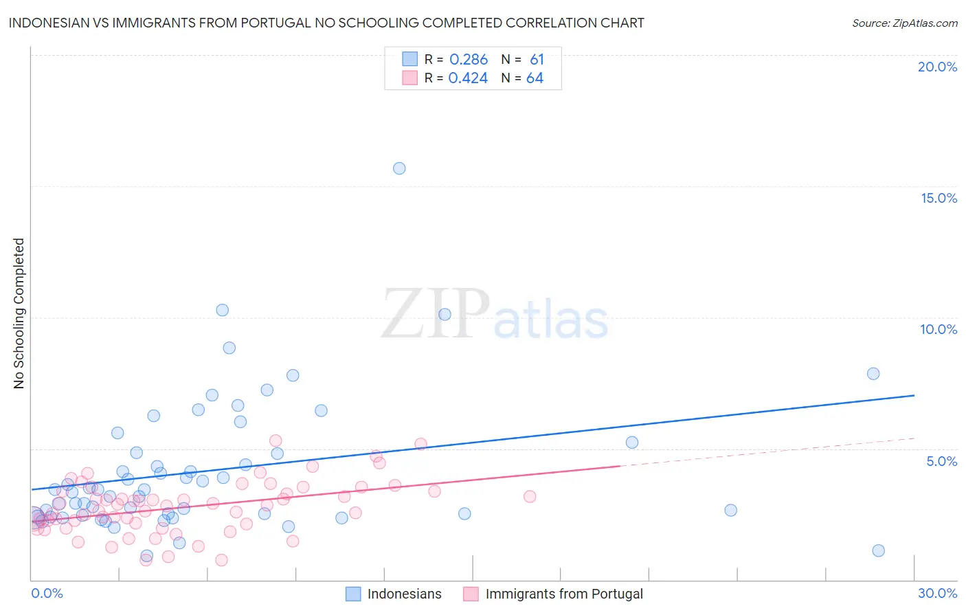 Indonesian vs Immigrants from Portugal No Schooling Completed