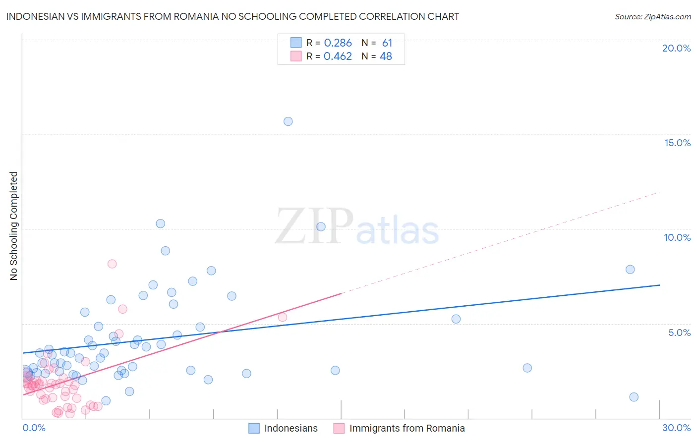 Indonesian vs Immigrants from Romania No Schooling Completed