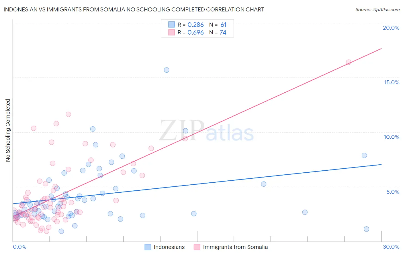Indonesian vs Immigrants from Somalia No Schooling Completed