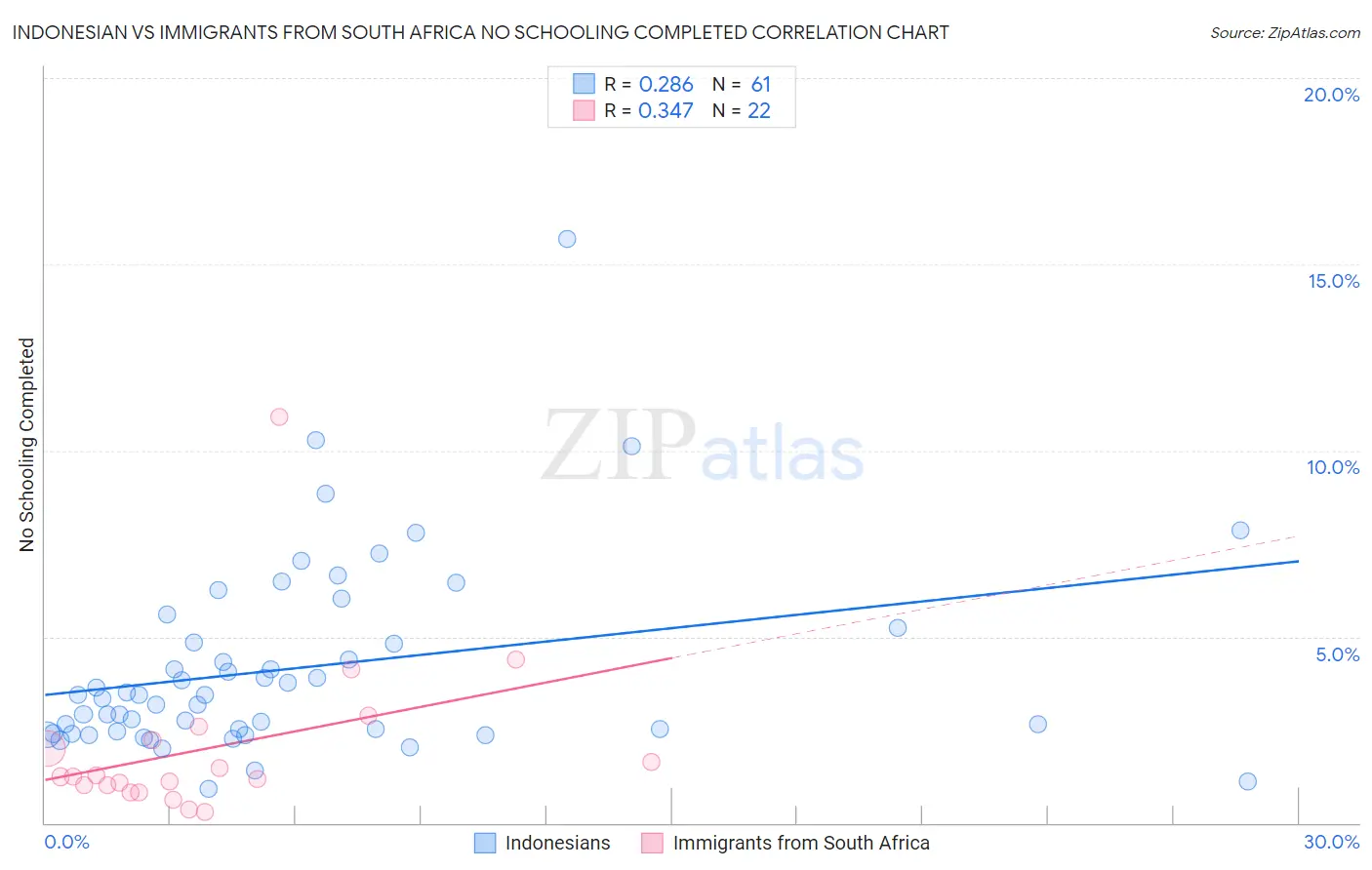 Indonesian vs Immigrants from South Africa No Schooling Completed