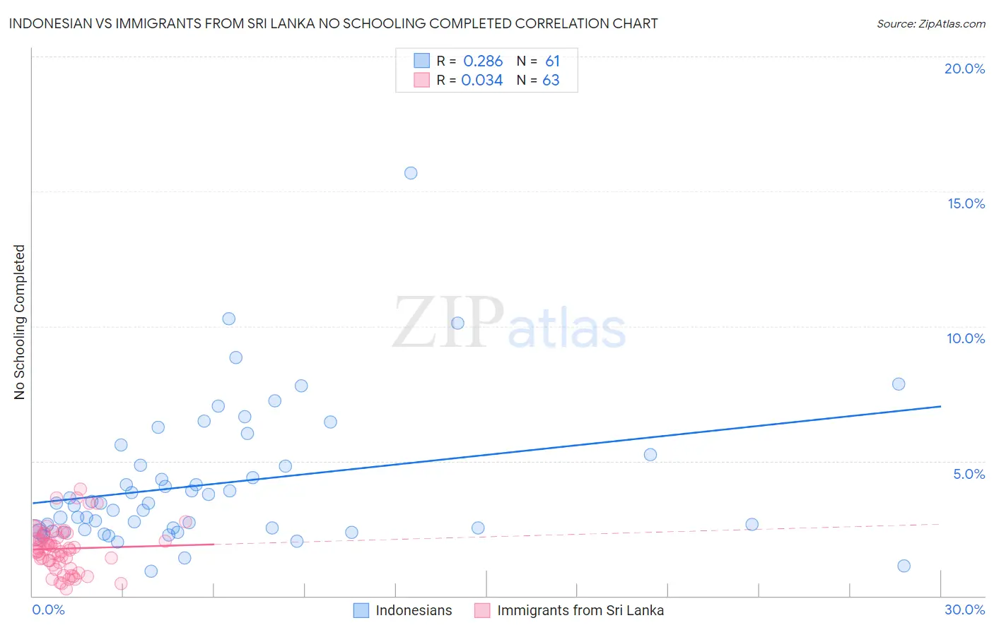 Indonesian vs Immigrants from Sri Lanka No Schooling Completed