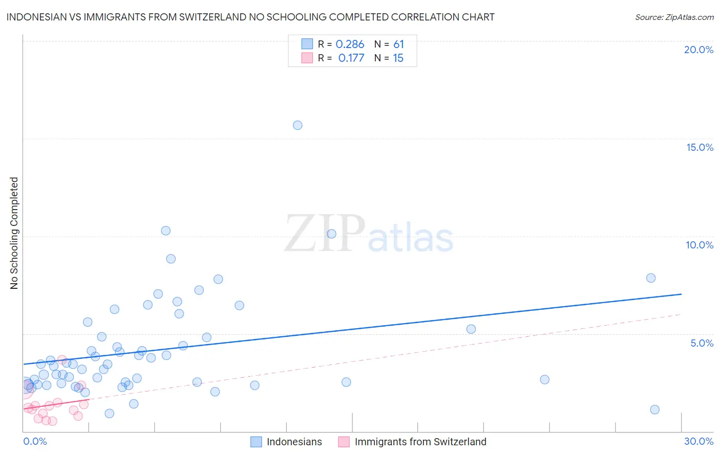 Indonesian vs Immigrants from Switzerland No Schooling Completed