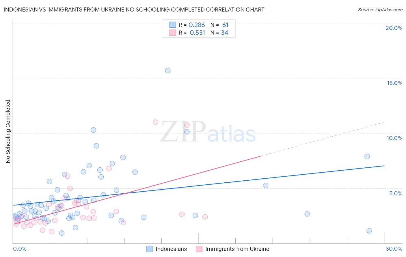 Indonesian vs Immigrants from Ukraine No Schooling Completed