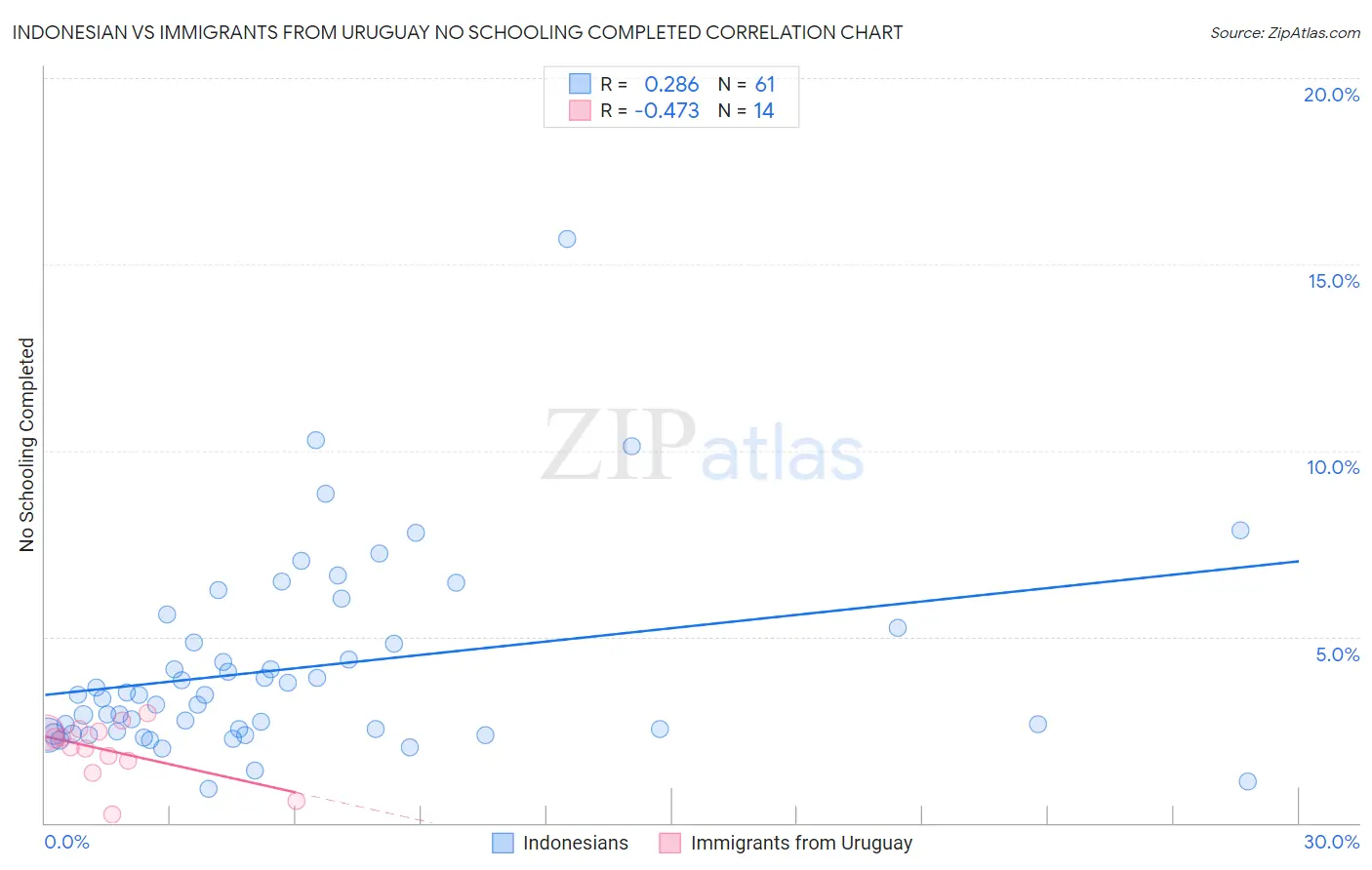 Indonesian vs Immigrants from Uruguay No Schooling Completed