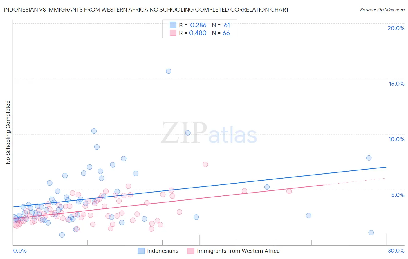 Indonesian vs Immigrants from Western Africa No Schooling Completed