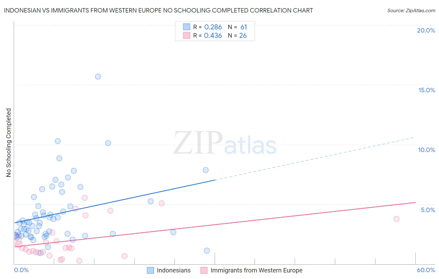 Indonesian vs Immigrants from Western Europe No Schooling Completed