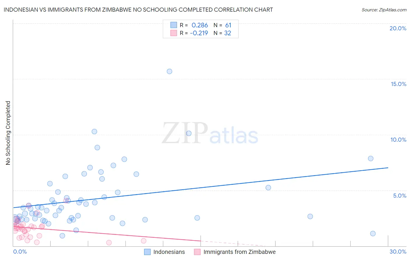 Indonesian vs Immigrants from Zimbabwe No Schooling Completed